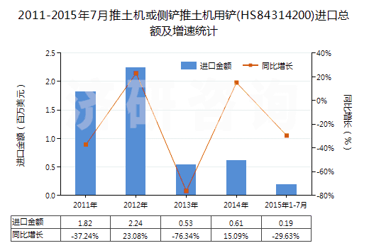 2011-2015年7月推土機或側(cè)鏟推土機用鏟(HS84314200)進口總額及增速統(tǒng)計